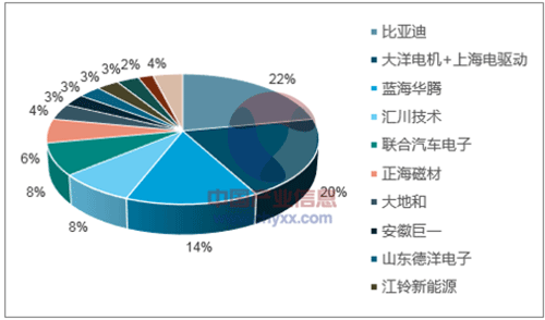 淺析2018年我國電機電控行業(yè)市場競爭格局——西安泰富西瑪電機(西安西瑪電機集團股份有限公司)官方網站 淺析2018年我國電機電控行業(yè)市場競爭格局——西安泰富西瑪電機(西安西瑪電機集團股份有限公司)官方網站